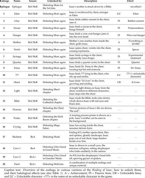 Various endings of The Binding of Isaac. | Download Table