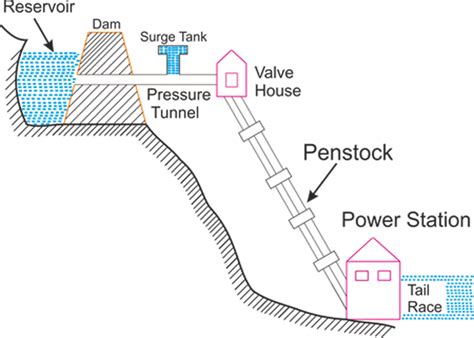 Hydroelectric Power Plant or Hydroelectric Power Station