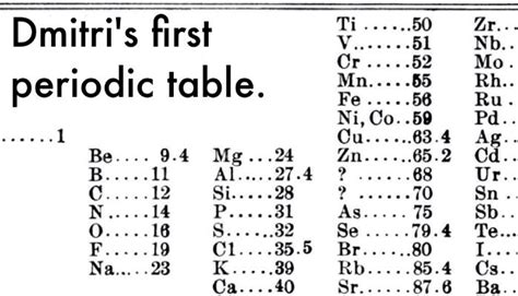 How Did Arrange The Modern Periodic Table of Mendeleev