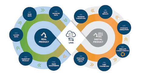 Digital twin improves plant design and operational performance | Control Engineering