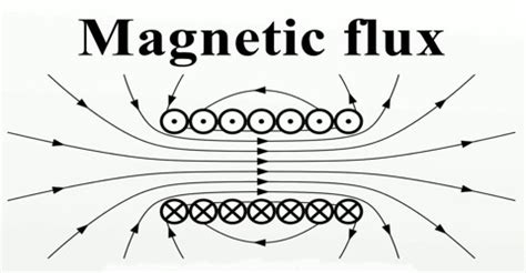 Magnetic Flux - Assignment Point