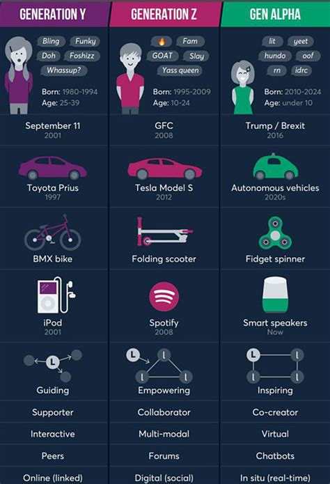 Generation Years, Generation Alpha, Gen Z Characteristics, Estratificación Social, Social Media ...