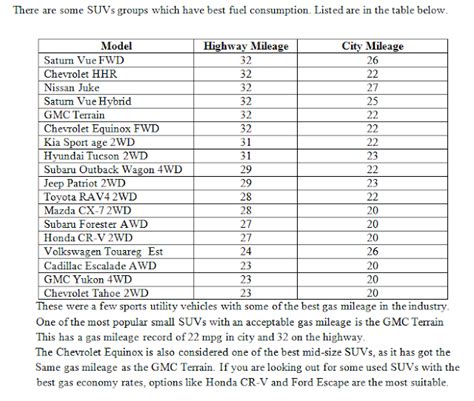 Best Compact SUVs Comparison | Suvs With Best Gas Mileage