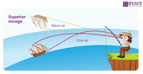 Mirage - Formation, Mirage Diagram, Mirage Examples and FAQs