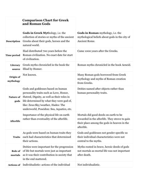 Greek Vs Roman Gods Chart: A Visual Reference of Charts | Chart Master