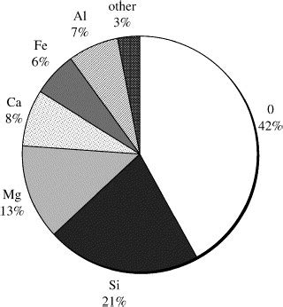 3 shows the composition of the lunar regolith. Because the Moon is 42%... | Download Scientific ...