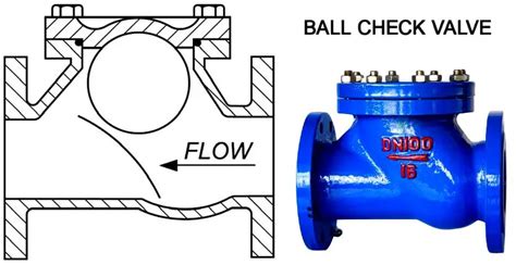 check valve types and applications Check valves types, construction, applications and advantages