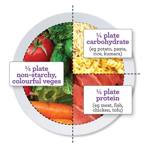 The perfect plate - Healthy Food Guide