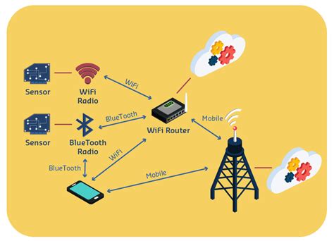 The diagram below illustrates the different types of wireless communications used by mobile ...