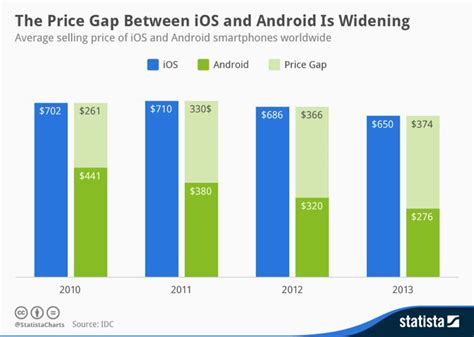 Average Price Of Android Smartphones Now Half Of iPhone Cost