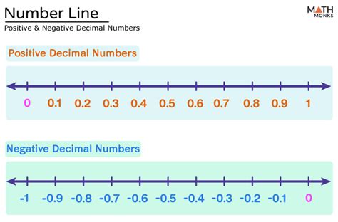 Decimals on a Number Line - Examples with Diagrams