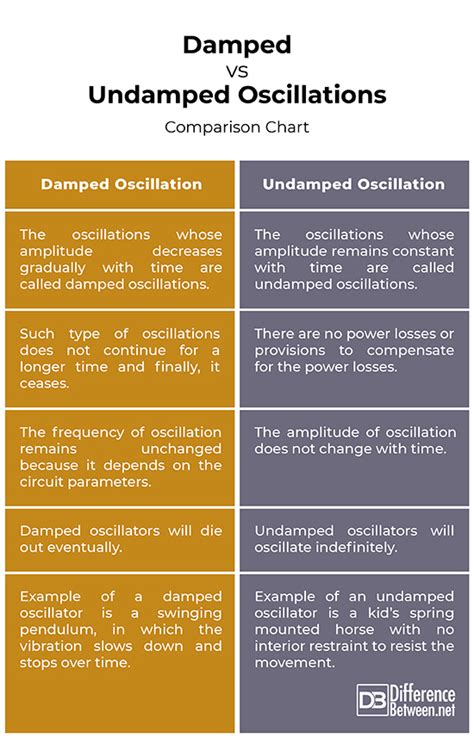 Difference Between Damped and Undamped Oscillations | Difference Between