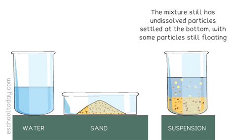 What is a suspension mixture? | Eschooltoday