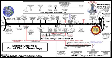 End Times Prophecy Chart