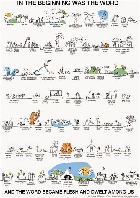 we wilsons: Old Testament Timeline Printable