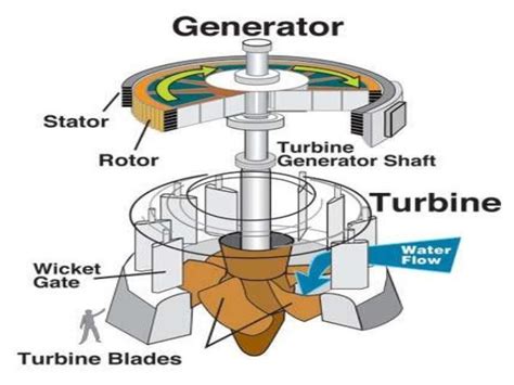 How a hydro power plant work? - Electrical e-Library.com