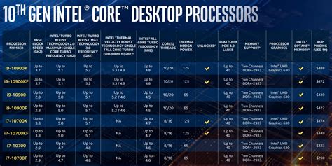 Intel announces 10th-gen desktop CPUs with up to 10 cores, 5.3GHz, Hyperthreading for all - Neowin