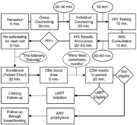 Example of patient flow map. Flow maps were created at each site to... | Download Scientific Diagram