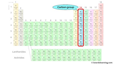 Periodic Table Groups Explained! (With Labeled Group Names)