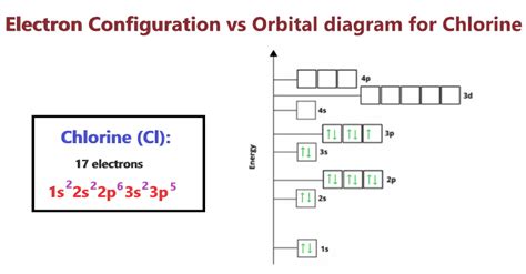 Chlorine Orbital diagram, Electron configuration, and Valence electrons