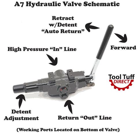 Hydraulic Log Splitter Valve, 25 gpm, 3500 psi, Adjustable Detent & Au – AgKNX