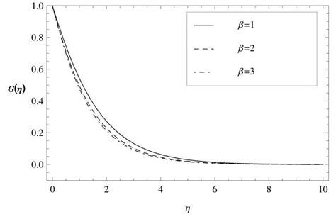 The tangential velocity component G . | Download Scientific Diagram