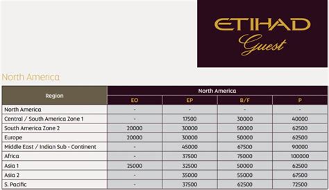 United Airlines Reward Chart