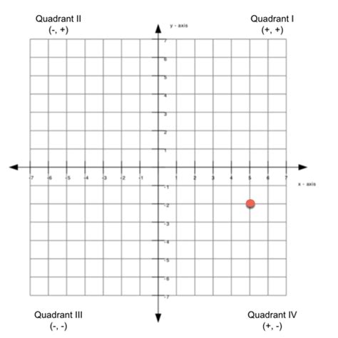 Quadrant Chart Graph