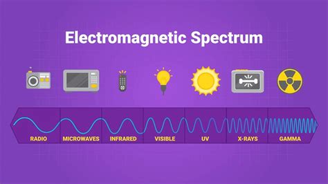 Electromagnetic Spectrum | Science - Quizizz