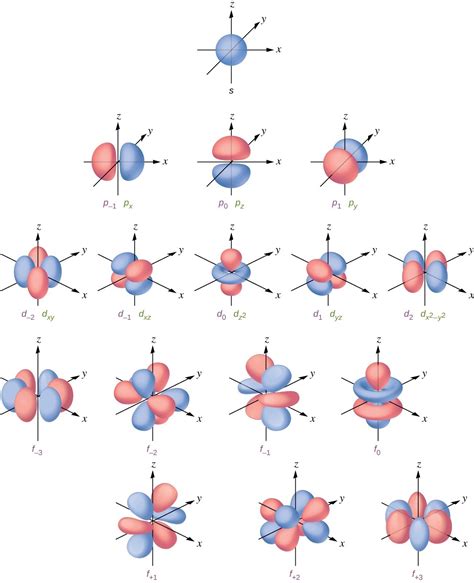 Development of Quantum Theory | Chemistry I