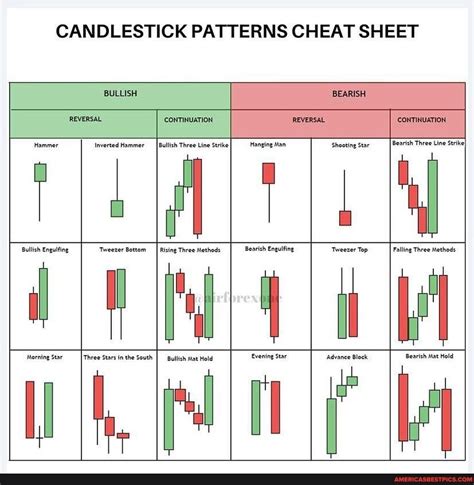 CANDLESTICK PATTERNS CHEAT SHEET REVERSAL CONTINUATION Hammer Inverted Hammer [Bullish Thr ...