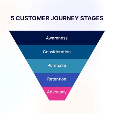 Effective Tips for Customer Journey Stages