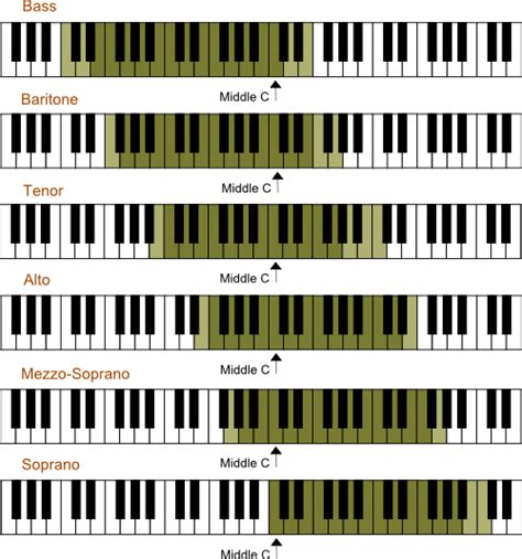 How To Find Your Vocal Range- Beginner's Guide - HowToSingSmarter.com