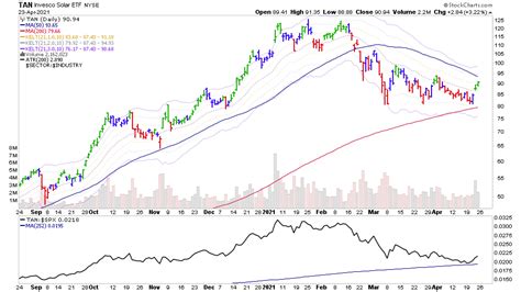 104 Dow Jones Sector Industry Groups sorted by Relative Strength - Stage Analysis