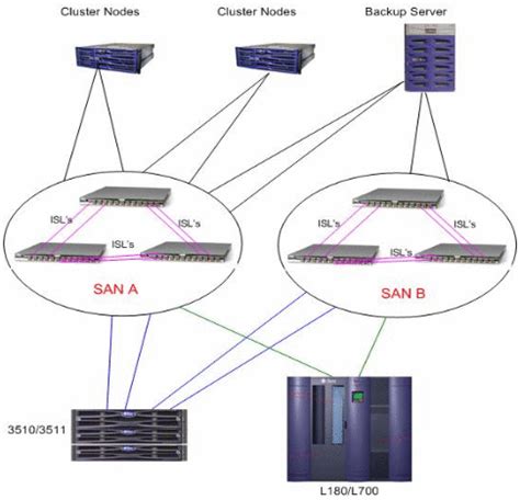 System Area Network Diagram