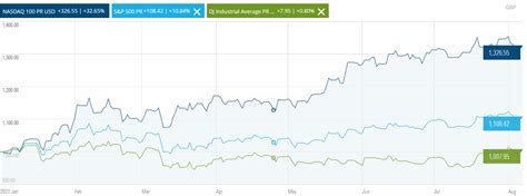 Nasdaq 100 Vs S&P 500 Vs Dow: Greatest Index Of All Time?