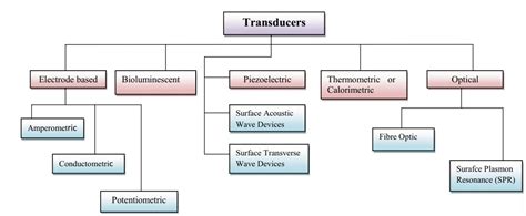 What is a Transducer in Electronics? Transducer types with applications