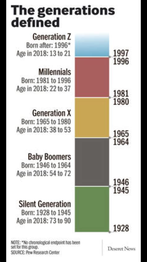 Gen X Gen Y Gen Z Chart