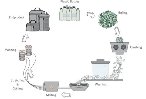 Plastic Recycling Process Diagram