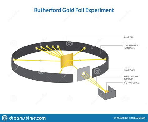 Rutherford Model Of The Atom Gold Foil Experiment