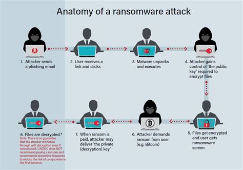 Ransomware attacks, a growing threat that needs to be countered