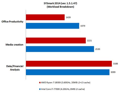 Hardware Zone: AMD Ryzen 7 1800X vs. Intel Core i7-7700K: Next-gen flagship CPU matchup! using ...