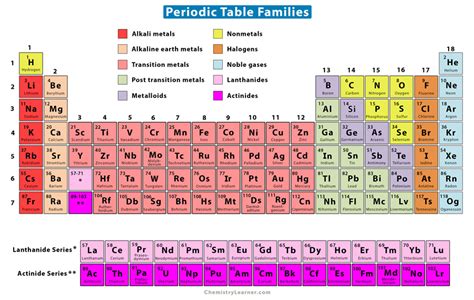 Periodic Table Groups | Cabinets Matttroy