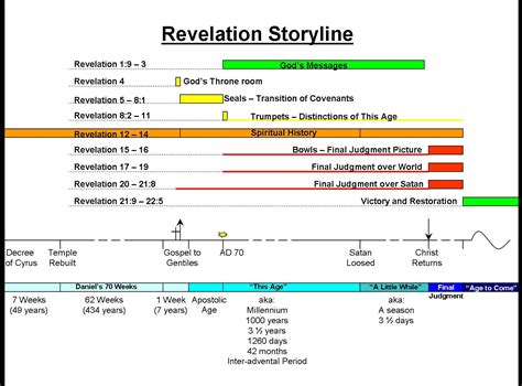 Revelation Timeline Printable