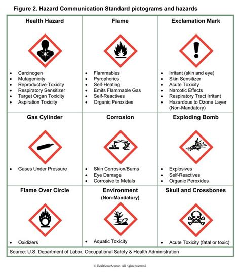 Hazard Communication Standard pictograms and hazards | Health and safety poster, Hazard ...