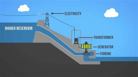 Hydroelectric Energy Flow Chart