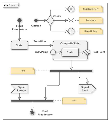 State Machine Diagram Example With Explanation A Simple Guid