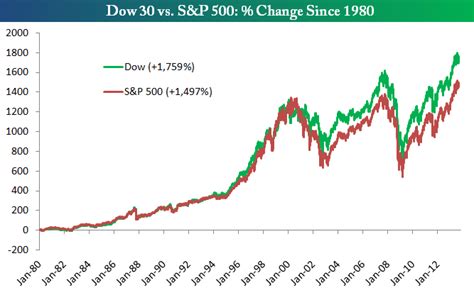 Dow Vs. S&P 500 | Seeking Alpha