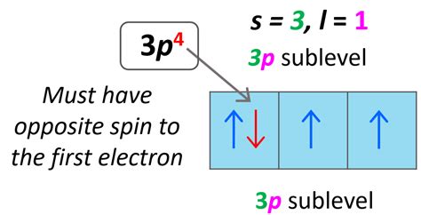 Quantum Numbers For Electrons