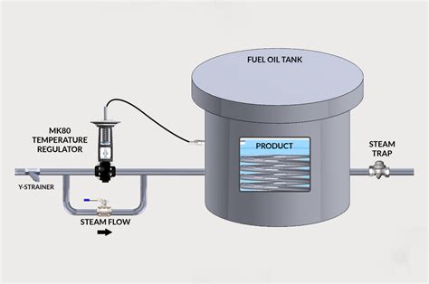 Temperature Control Valves and Regulators - Jordan Valve